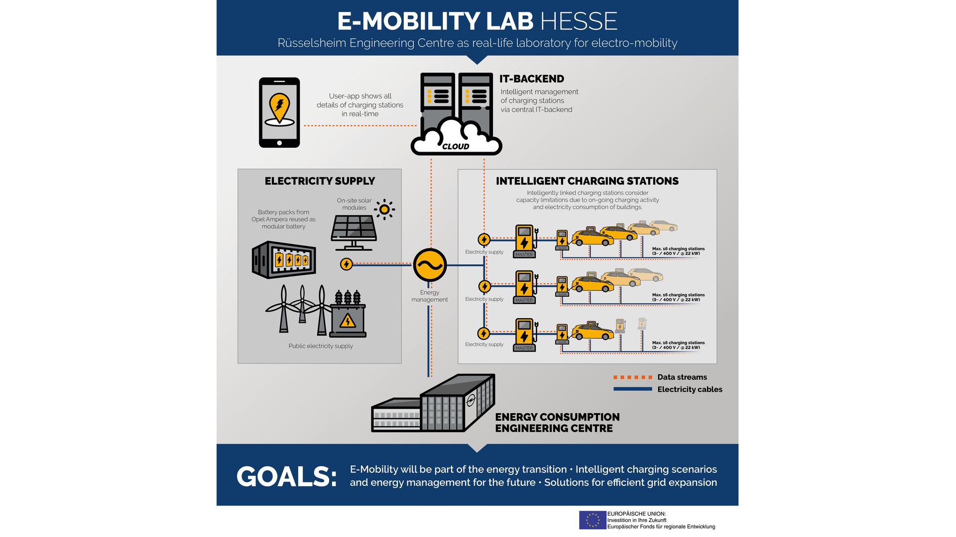 Opel E Mobility Lab
