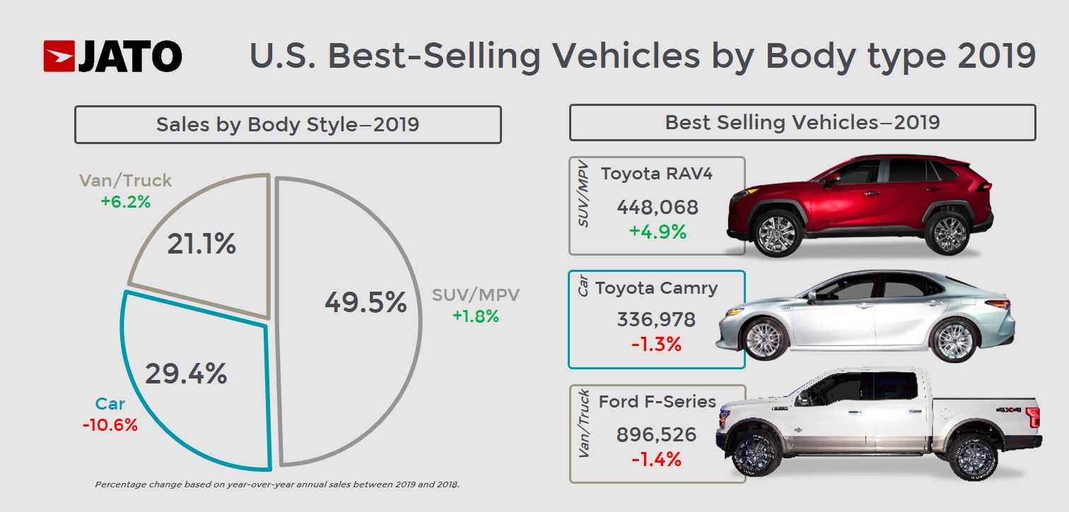 US best-selling cars by body type 2019