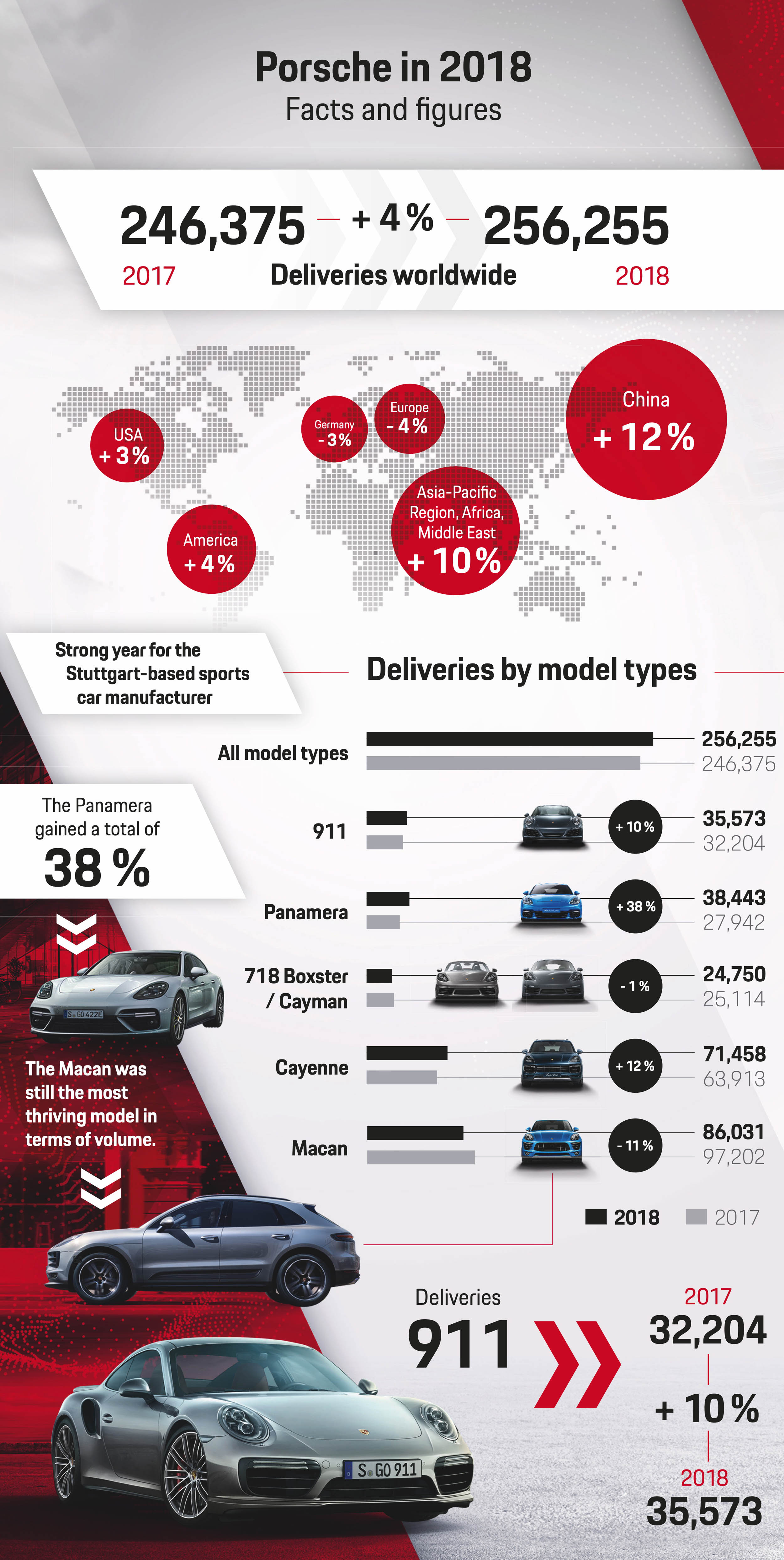 Porsche Sales 2018