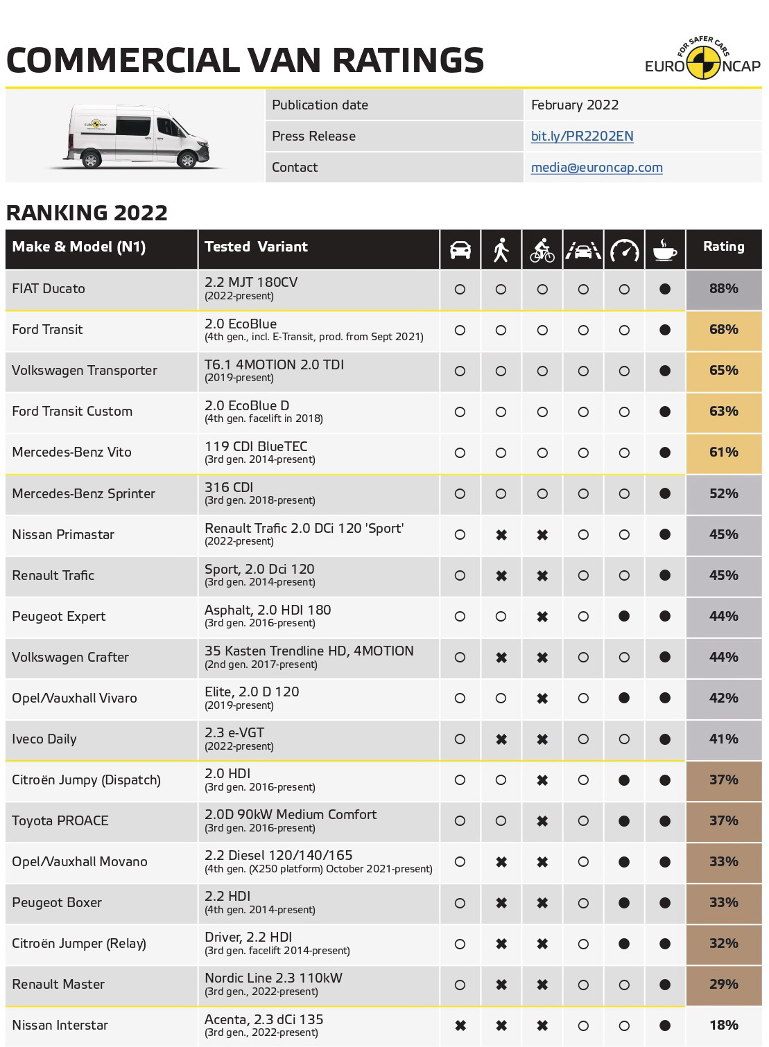 Euro NCAP, Commercial Van 2022