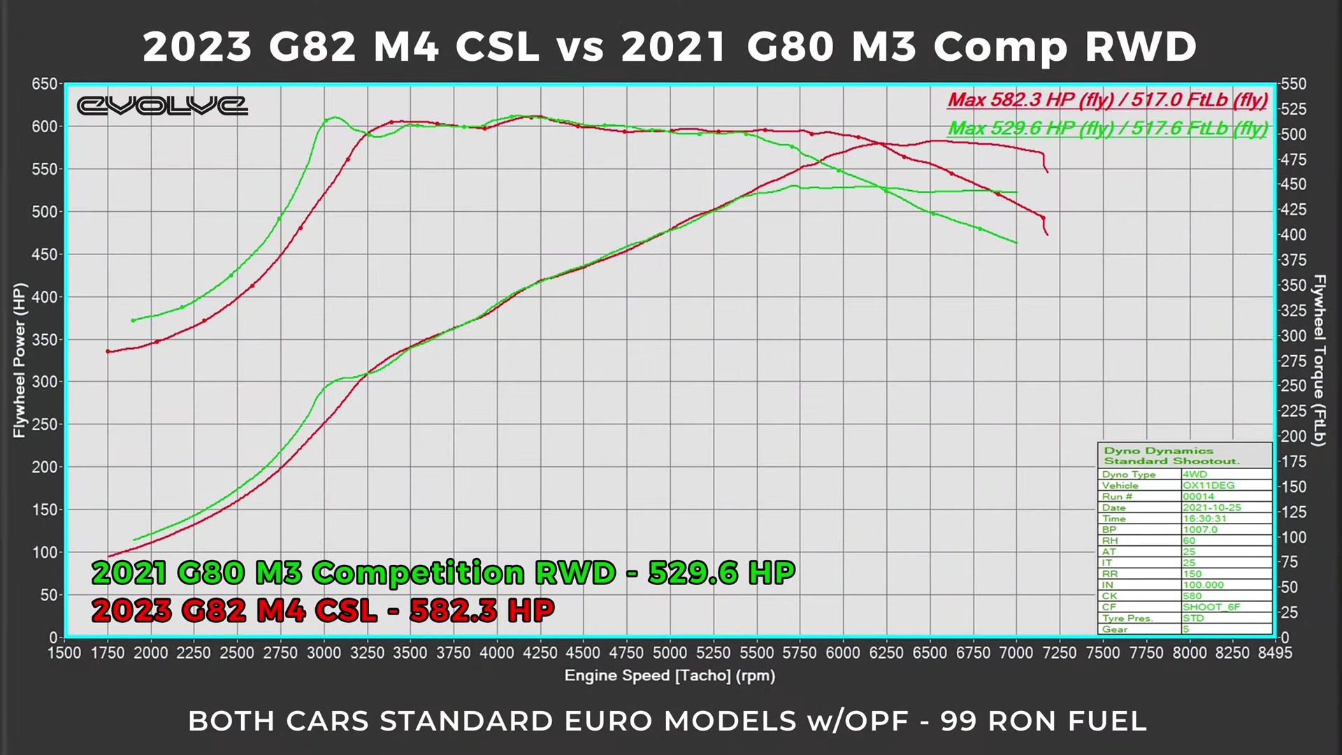 M4 CSL