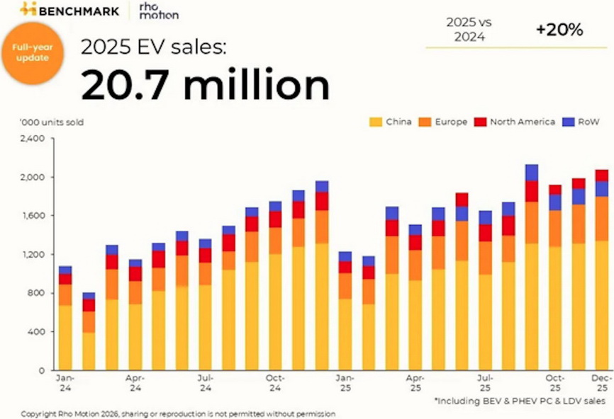 Πωλήσεις ηλεκτρικών αυτοκινήτων