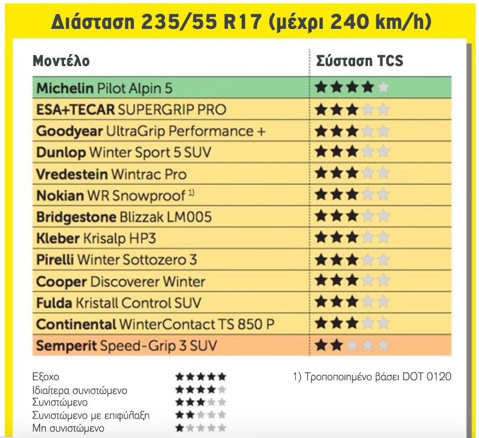 Touring Club Suisse, δοκιμή χειμερινών ελαστικών 2020