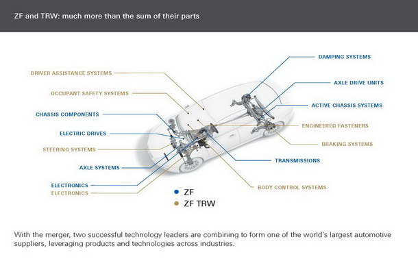 Merger ZF-TRW