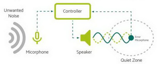 ANC -Active Noise Cancellation, Silentium 