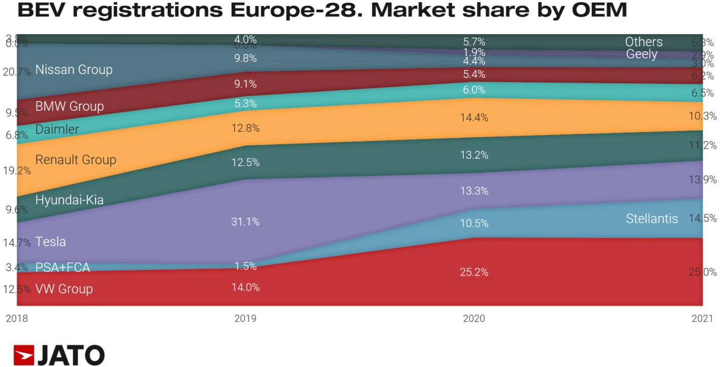 BEV, european market 2021