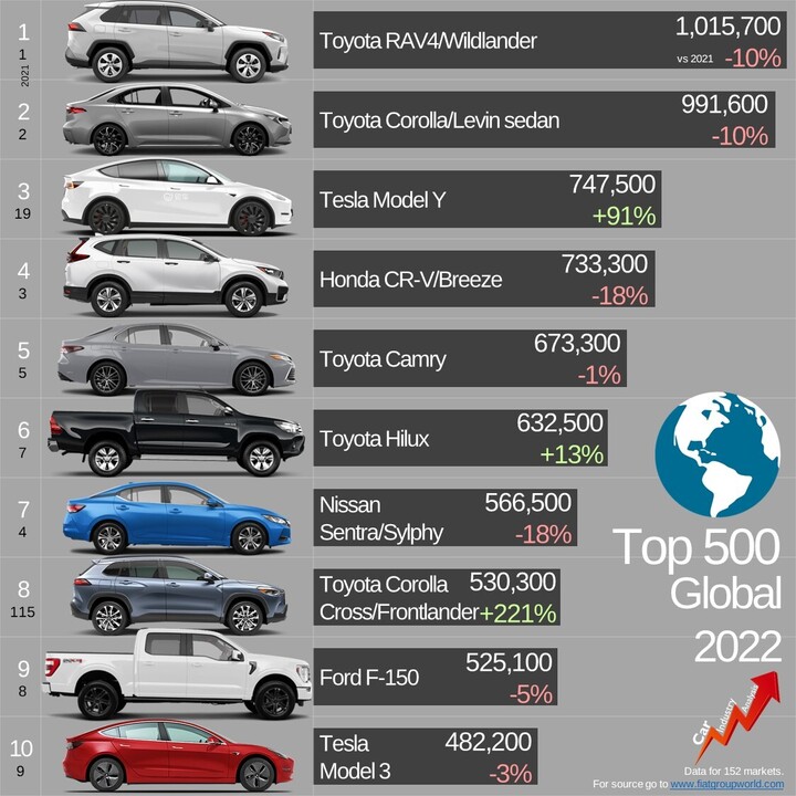 Παγκόσμιο best-seller 2022, Car Industry Analysis