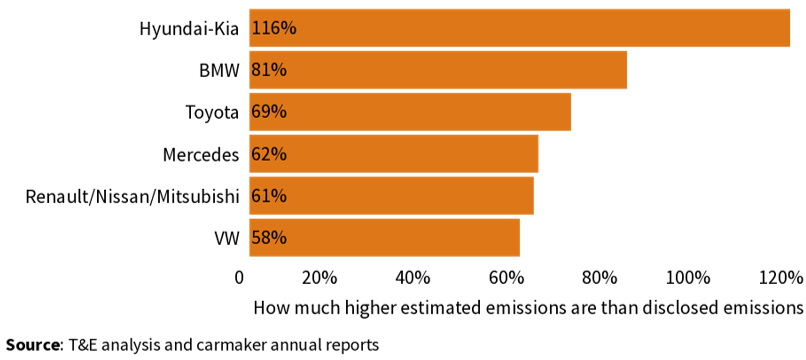 Παγκόσμιες εκπομπές CO₂, Transport & Environment report
