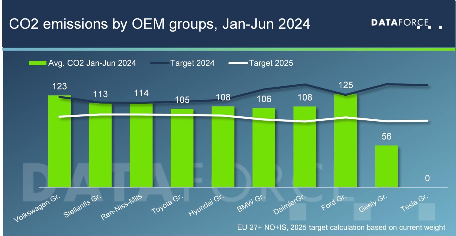 Dataforce CO2 Targets