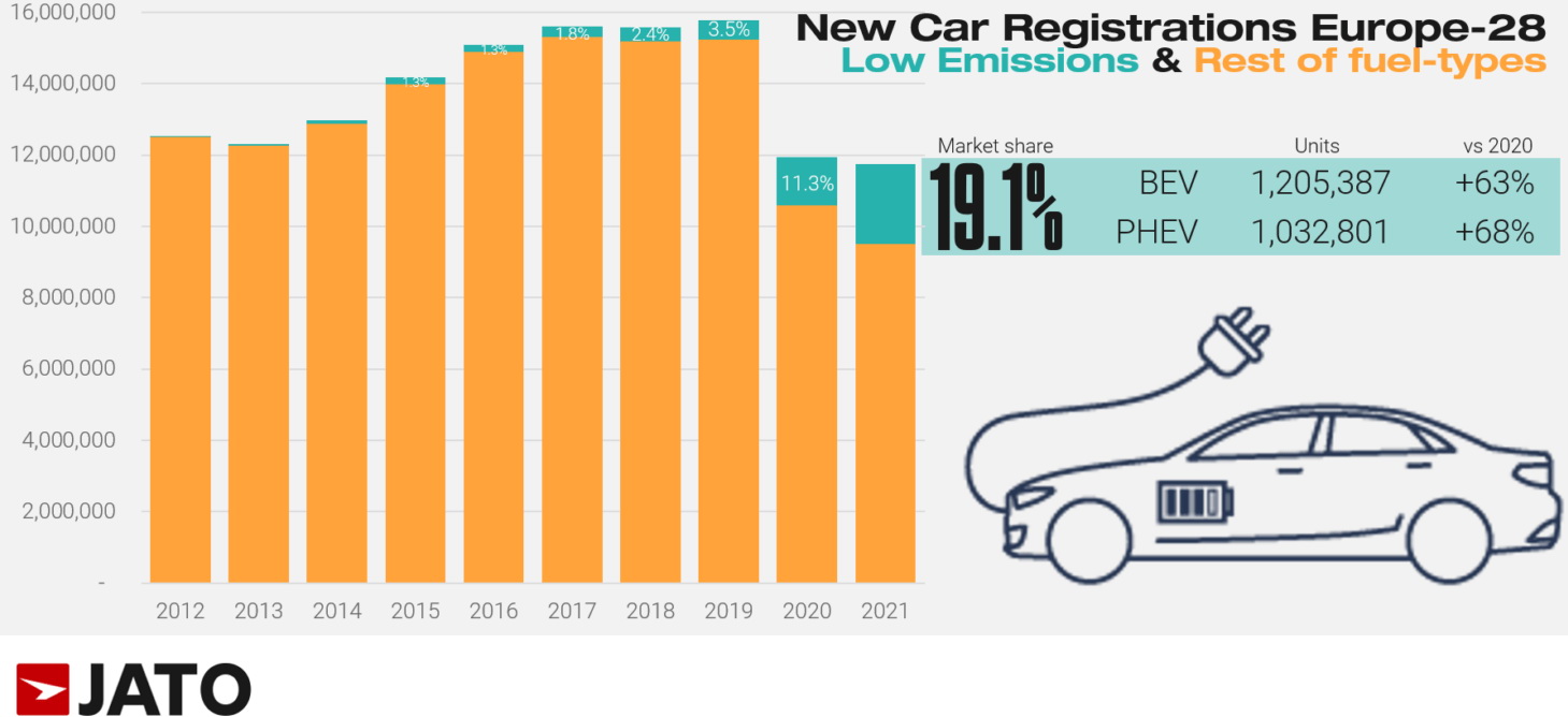 BEV, european market 2021