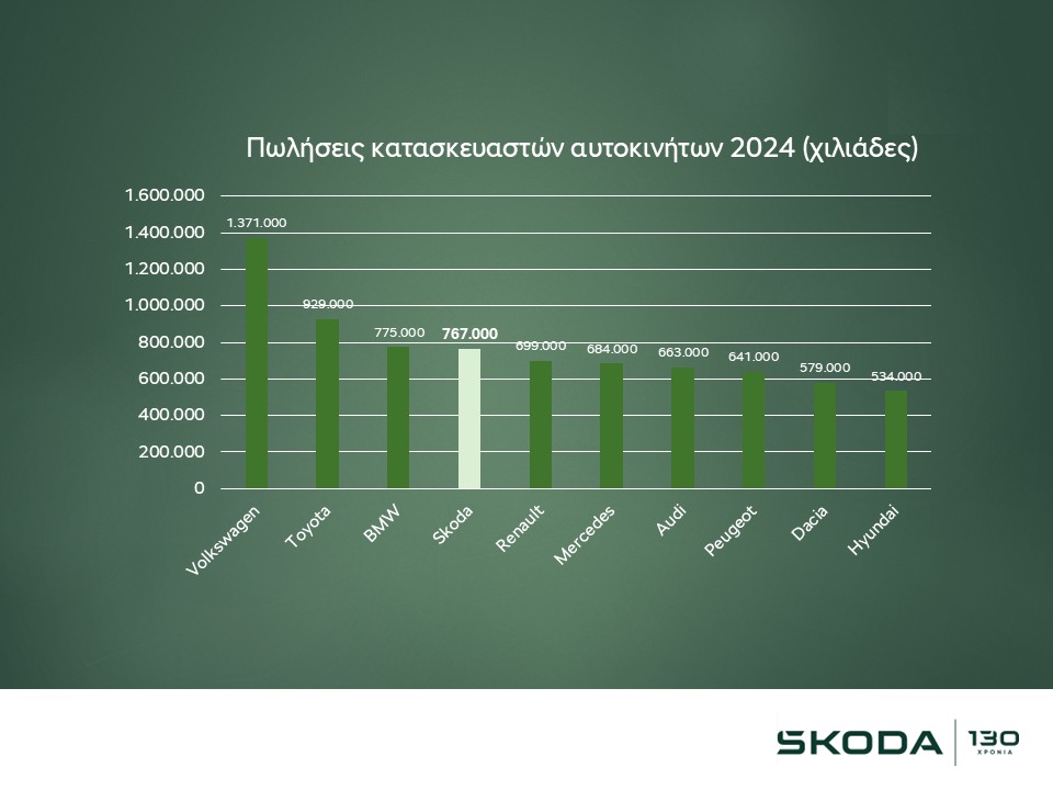 Škoda European Sales