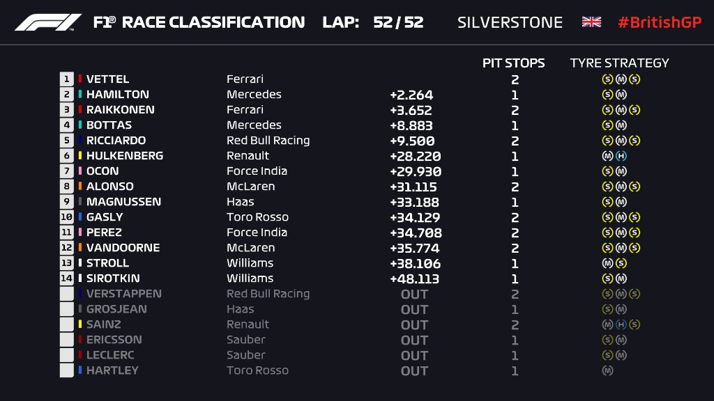 2018 F1 British GP classification