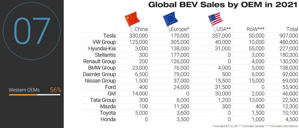 Ηλεκτρικά αυτοκίνητα, παγκόσμιες πωλήσεις 2020 vs 2021