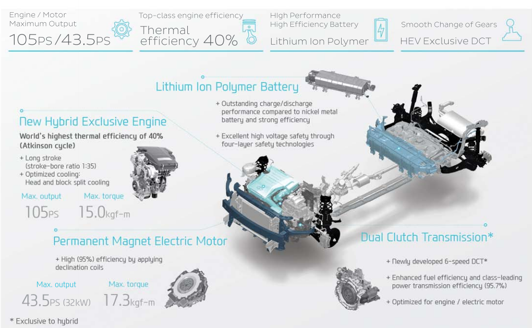 Hyundai Kona hybrid system