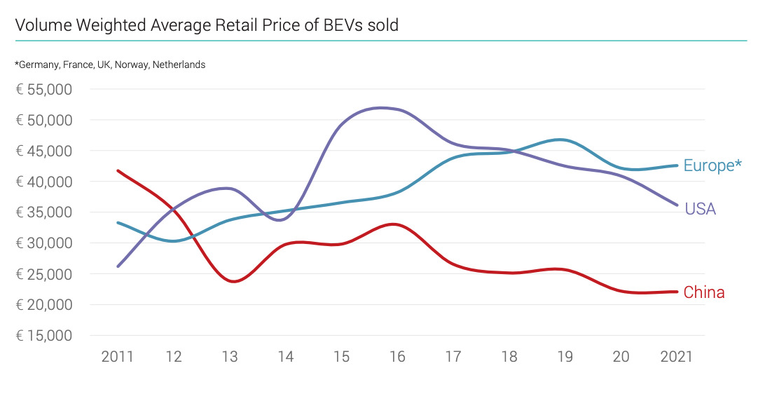JATO table: Average ratail price BEV sold 2011-2021