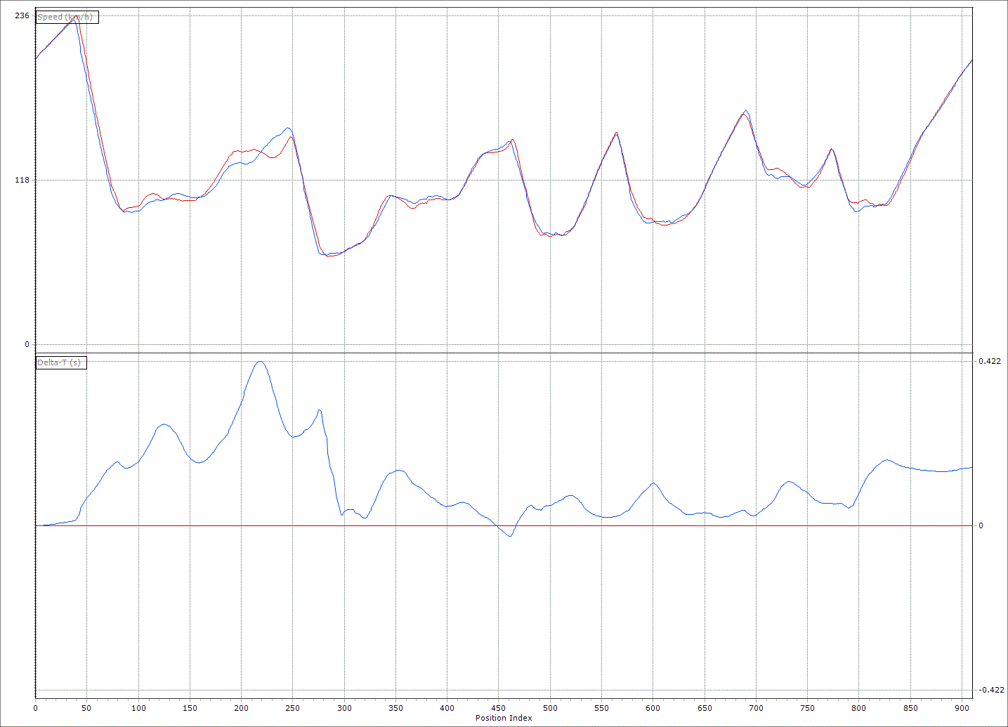 Μ5 theoritical lap