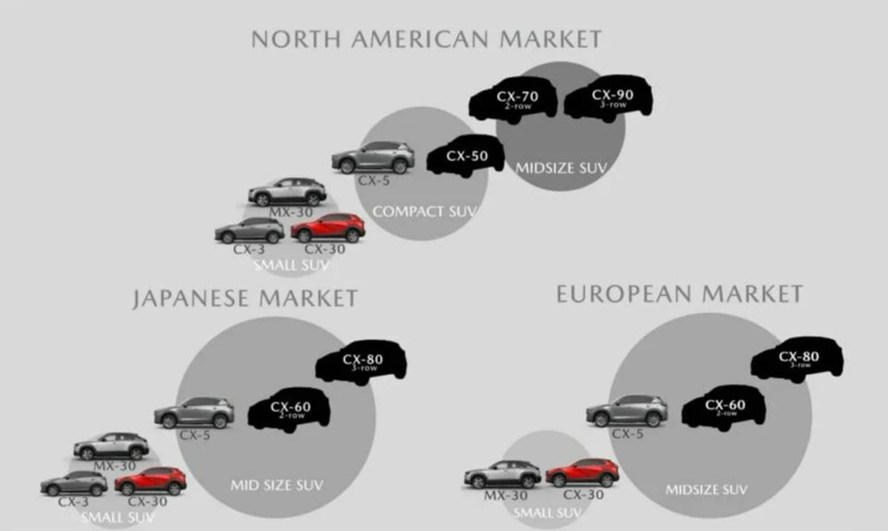 Mazda CX-60 in Mazda SUV model program