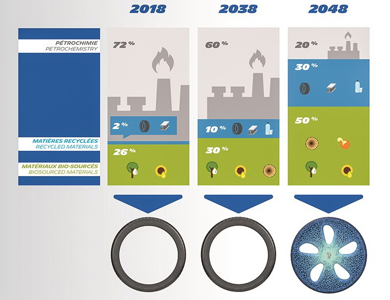 Do you know what tyres are made of? Michelin's long-term plan