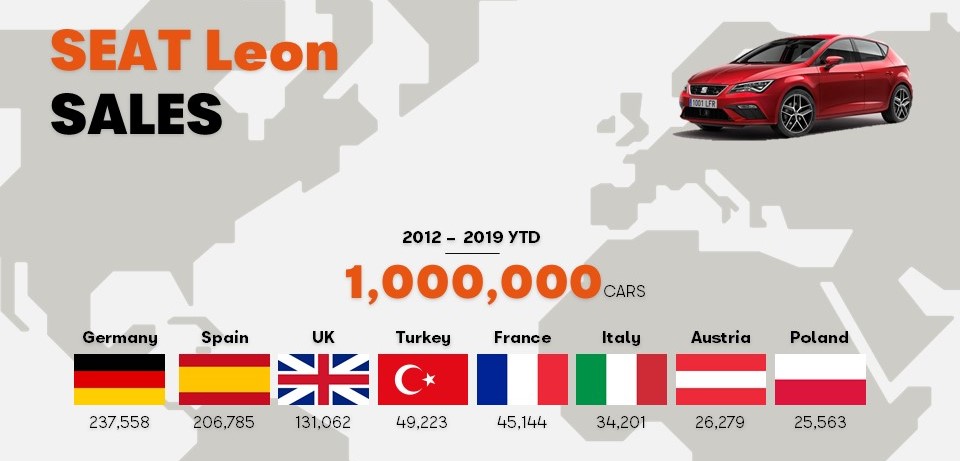 SEAT Leon sales
