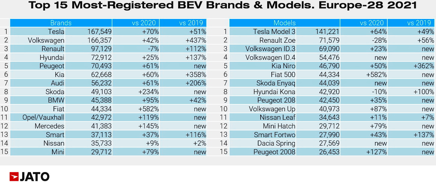 BEV, european market 2021