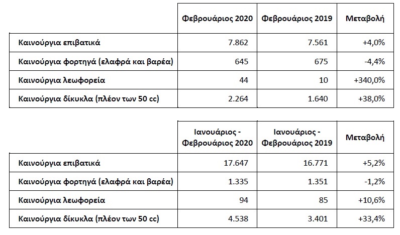 Οι συνολικές πωλήσεις Φεβρουαρίου και πρώτου διμήνου.