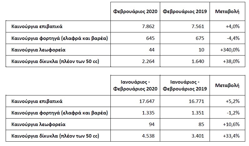 Οι συνολικές πωλήσεις Φεβρουαρίου και πρώτου διμήνου. 