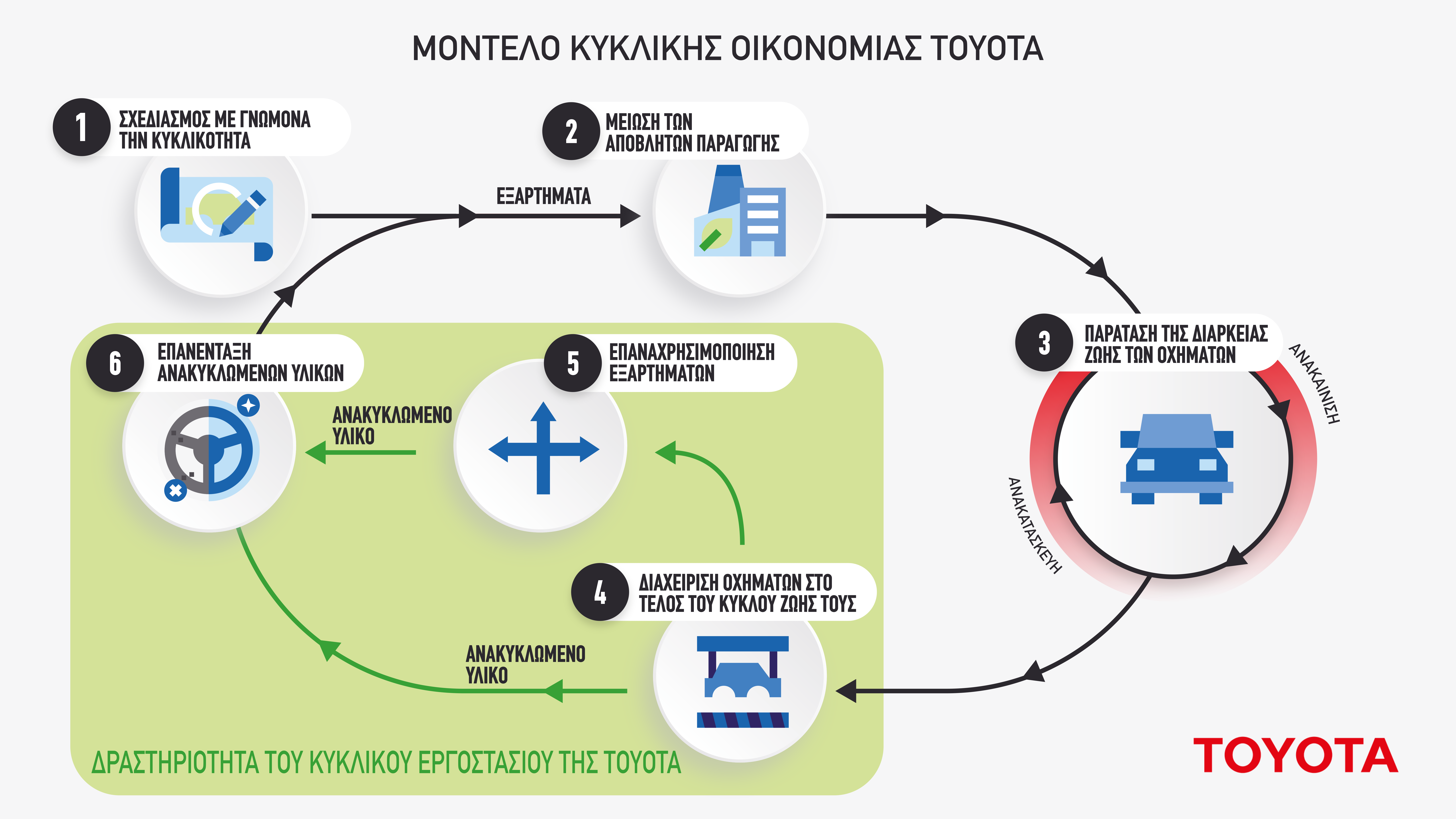 Toyota Circular Economy