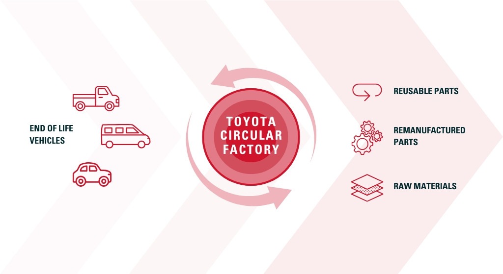 Toyota Circular Factory