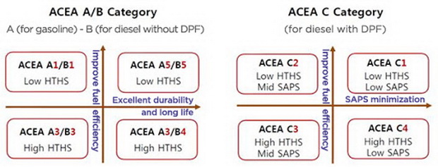 acea oil standarts