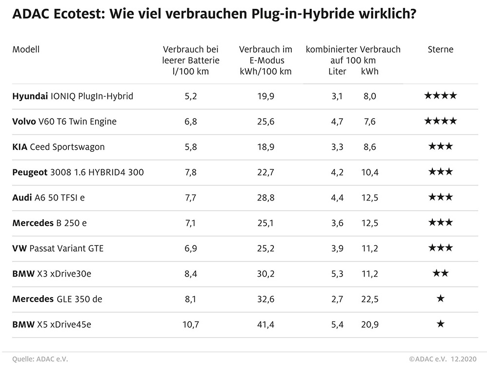 ADAC Ecotest PHEV table 