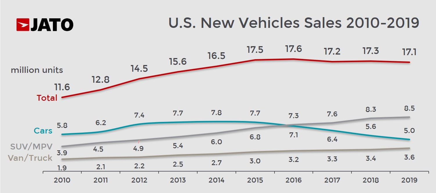 American car market - new vehicles sale 2010-2019