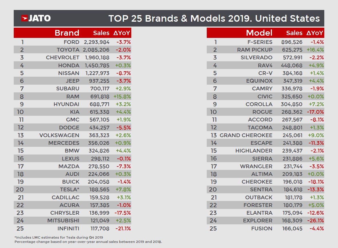 2019 US top 25 brands and models
