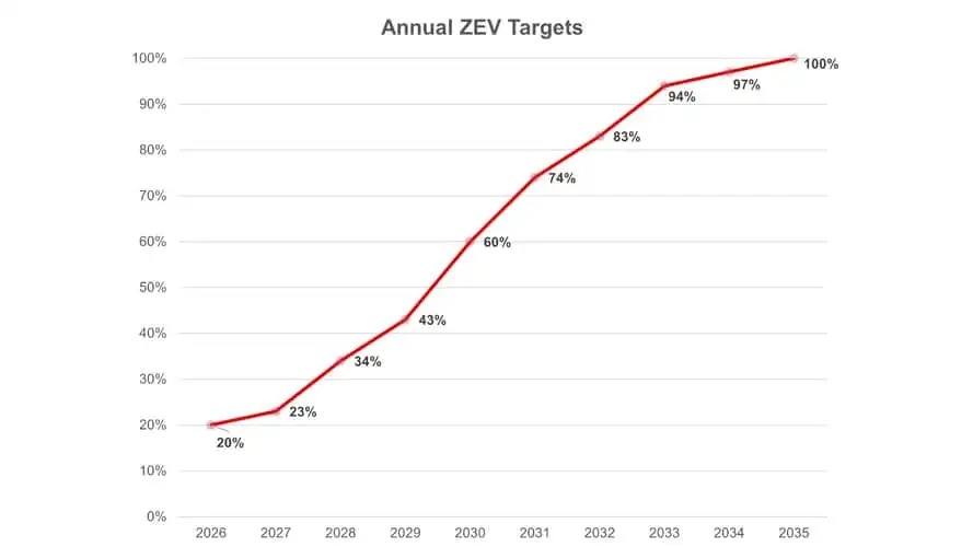 Canada ZEV Mandate