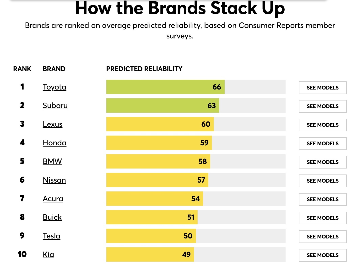 Tesla, Consumer Reports