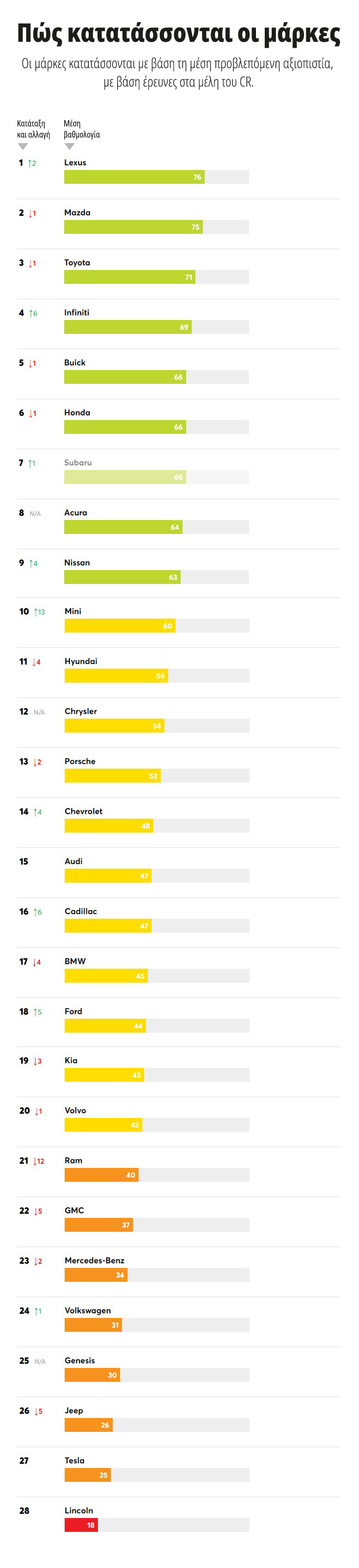 Consumer Reports, automotive firms ranking 2021