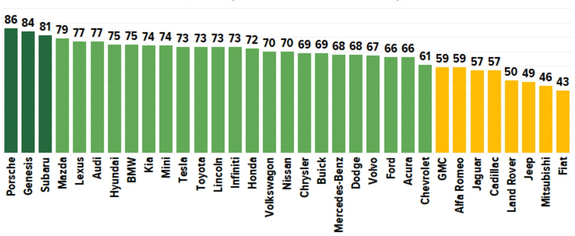Consumer Reports car firms ranking 2020