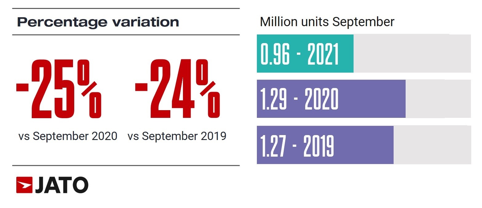 Jato Table - Car Registration Sep '20 vs Sep '21