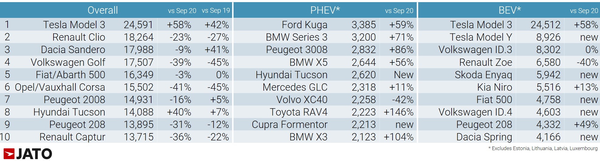 Jato Table - Car Registration Sep '21 BEV, PHEV, Total