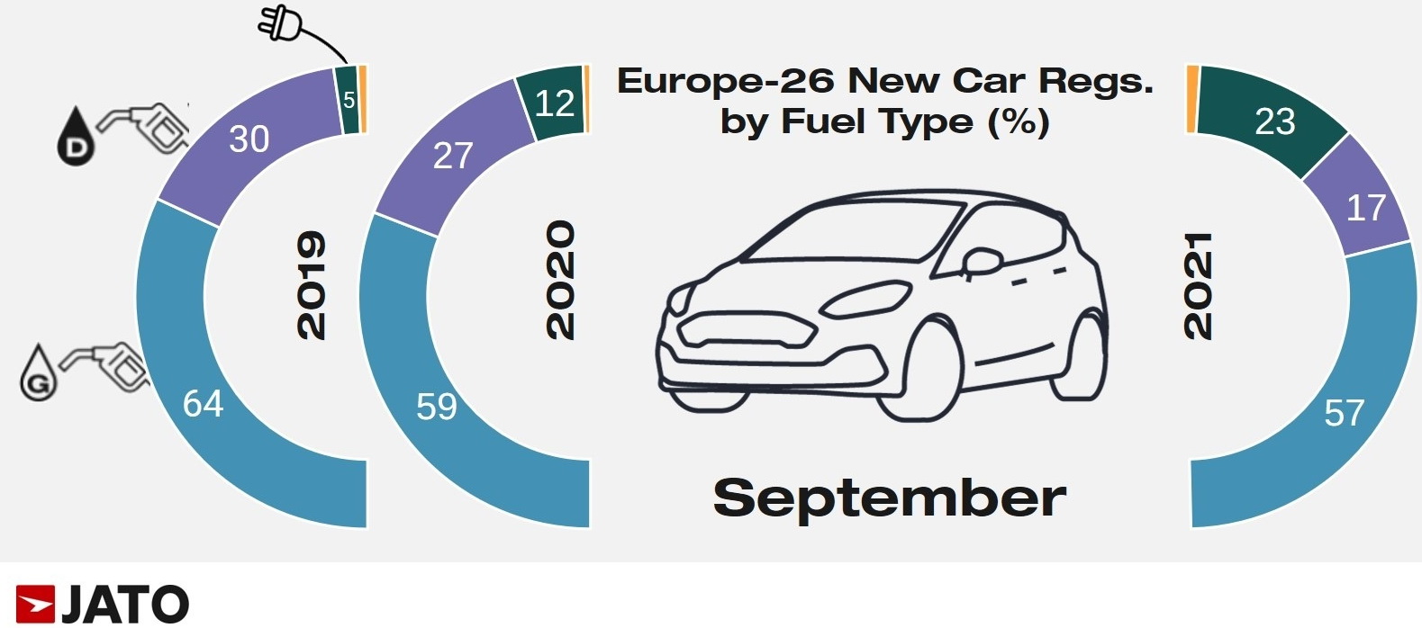 Jato Table, European Car Registrarion Sep '21 by fuel type