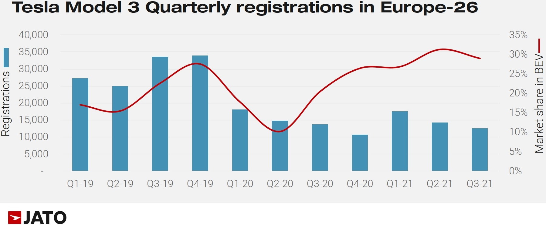 Jato Table - Tesla Model 3 Registration '21 by month