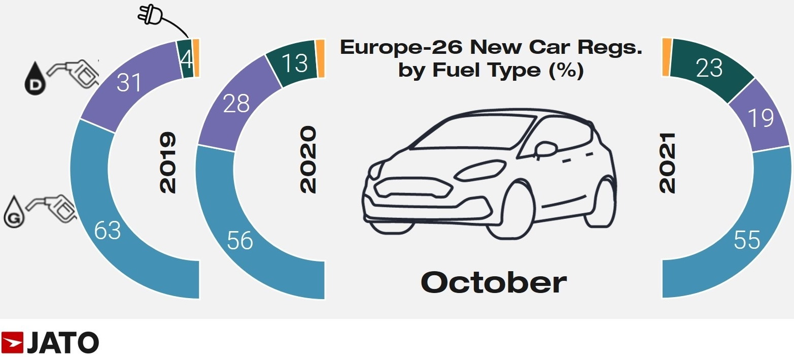 Eυρωπαϊκές πωλήσεις κατά τύπο καυσίμου, Οκτώβριος 2021