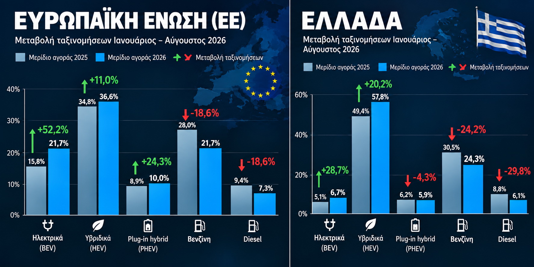 Η βενζίνη χάνει τη μάχη, τα υβριδικά κερδίζουν έδαφος