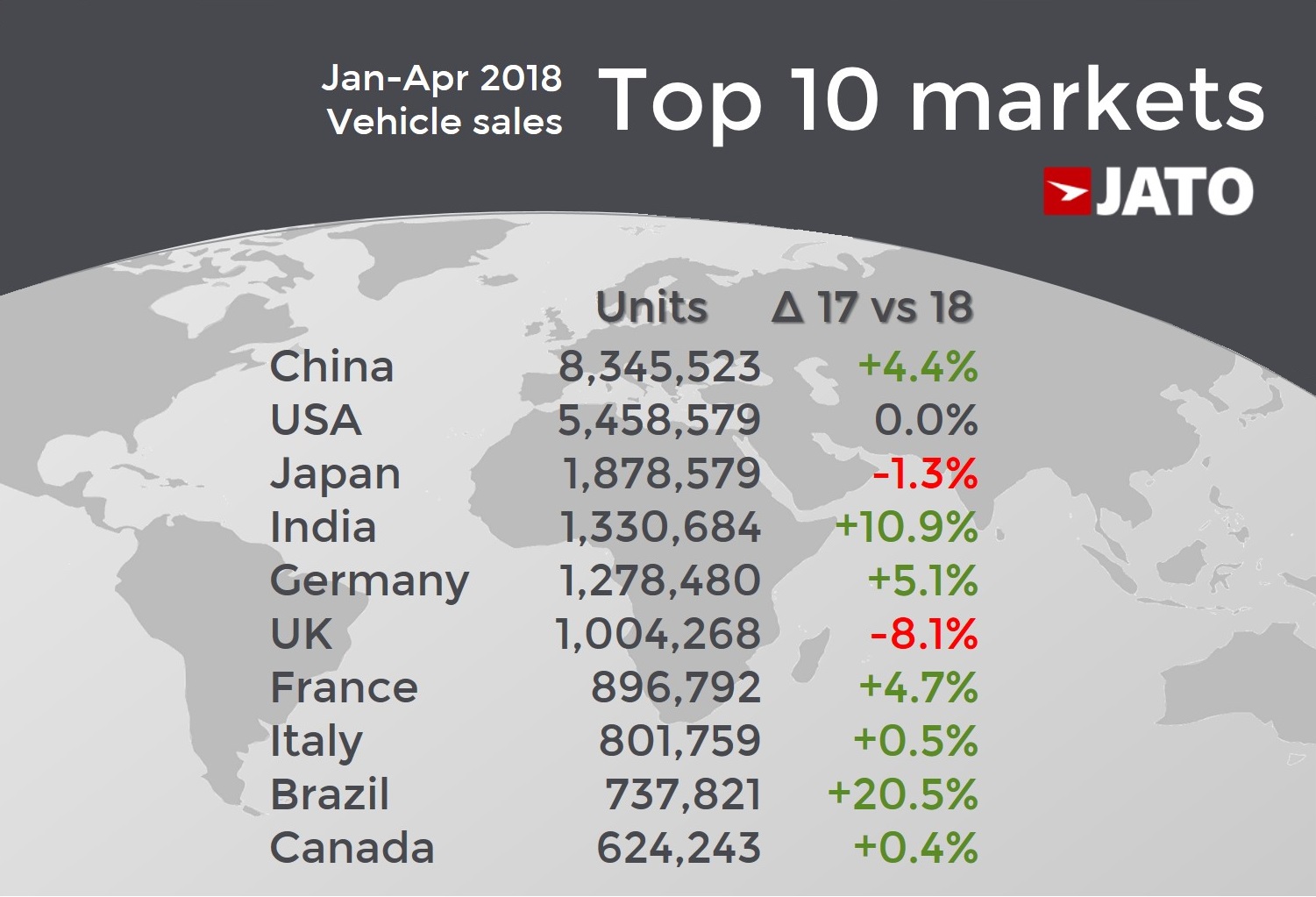 global sales 1st semester 2018