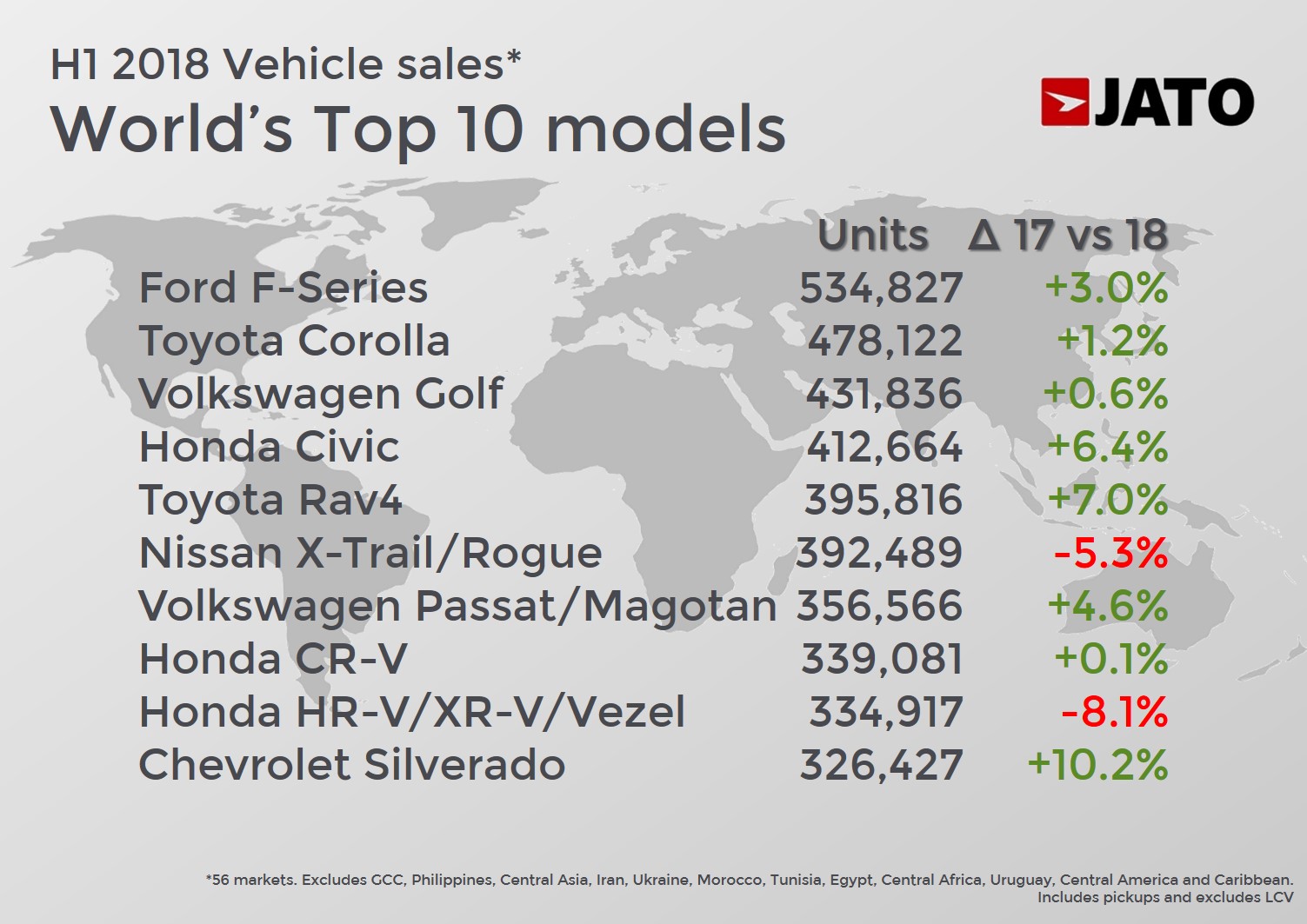 Global Sales 2018 H1