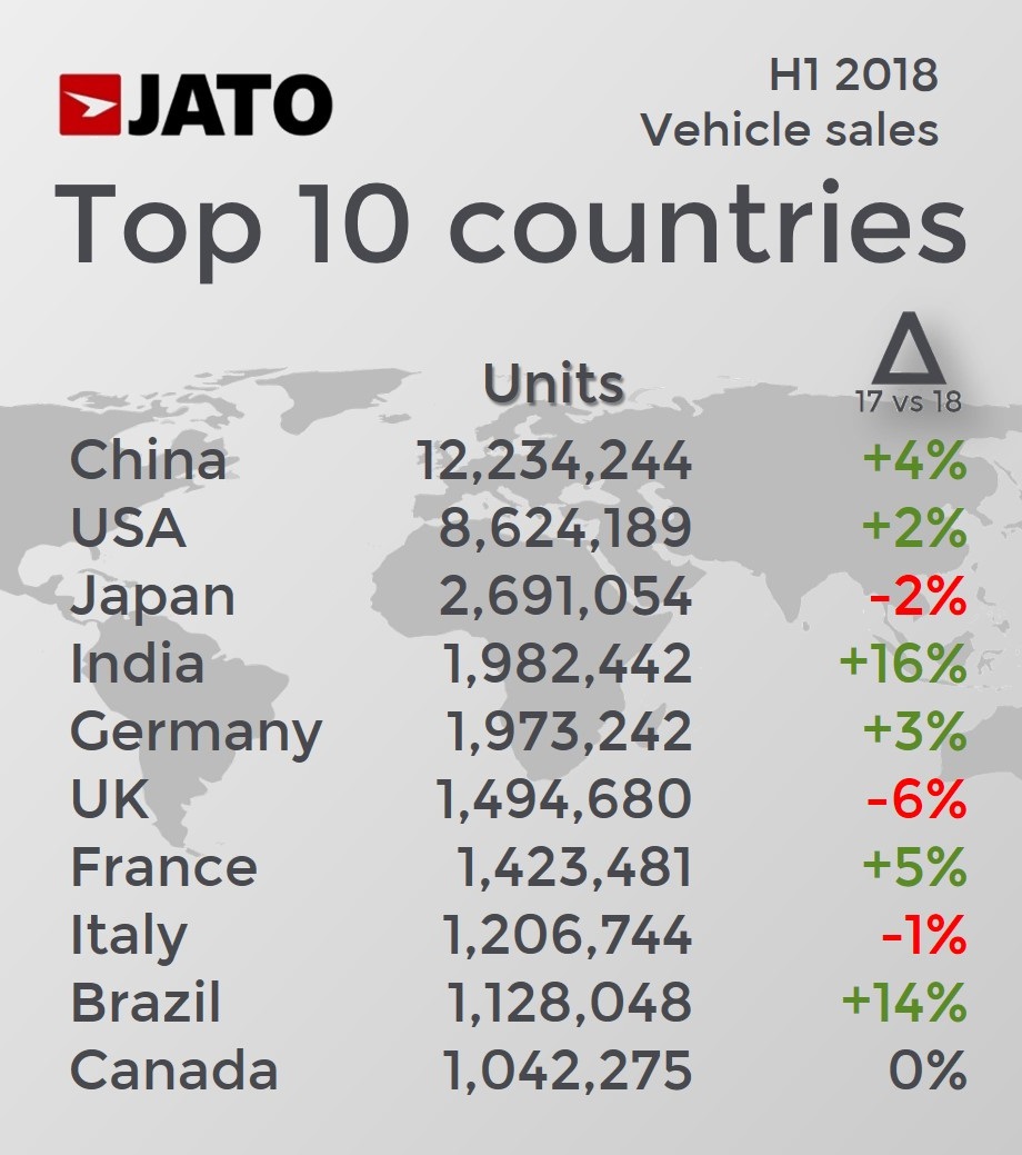 Global Sales 2018 H1