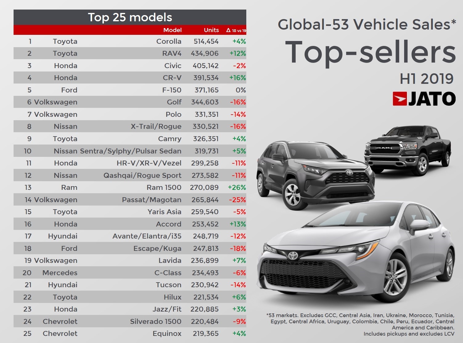 global sales h1 2019