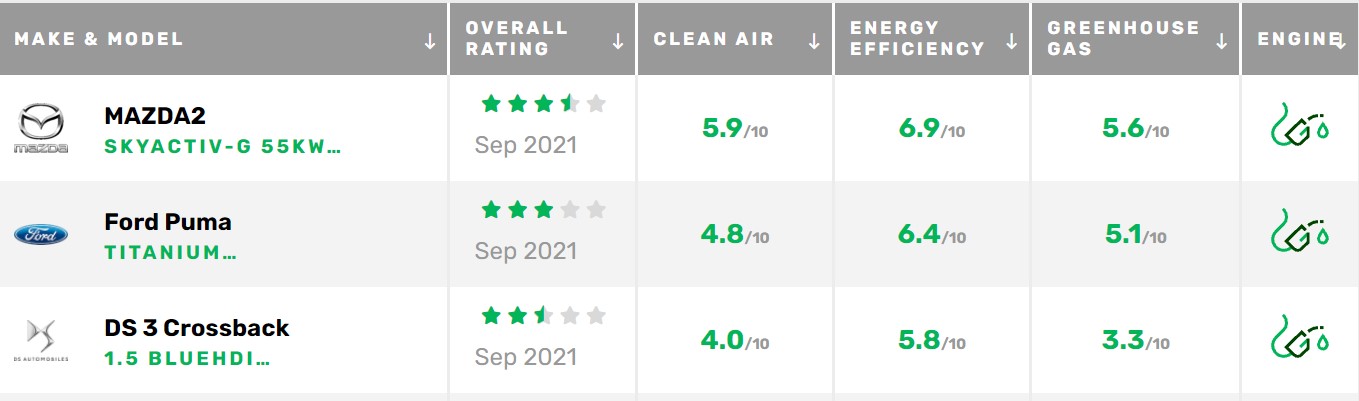 Green NCAP table results Sep 2021