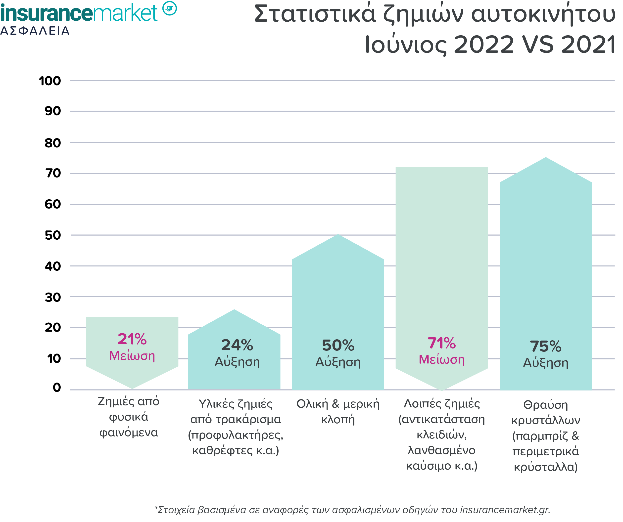 insurance market