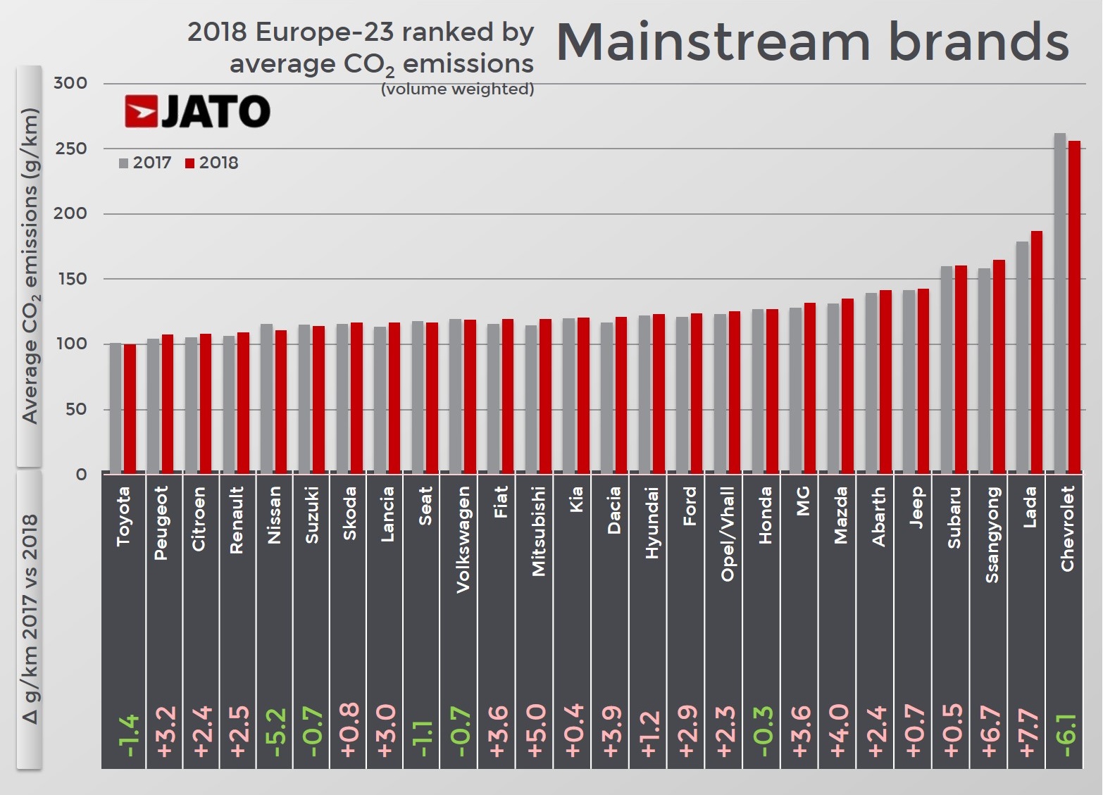 Jato table