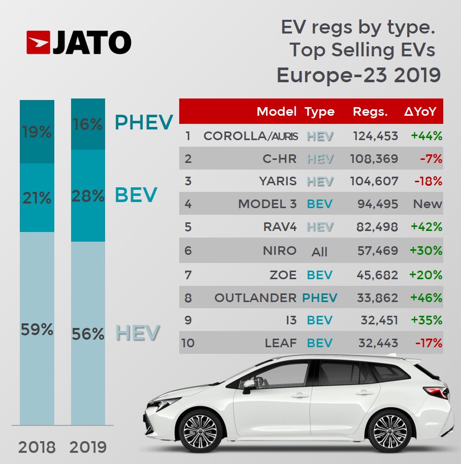 Europe BEV Sales 2019